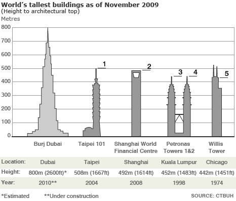 Worlds tallest towers